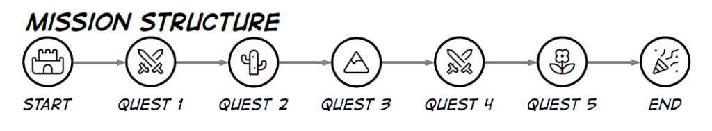 princess guard mission structure timeline showing a start, 5 missions, and a celebration at the end