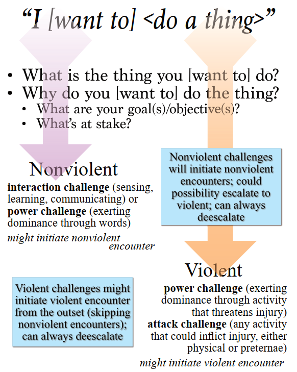 “I [want to] <do a thing>”
• What is the thing you [want to] do? 
• Why do you [want to] do the thing?
• What are your goal(s)/objective(s)? 
• What’s at stake?
Nonviolent–
interaction challenge (sensing, 
learning, communicating) or 
power challenge (exerting 
dominance through words) 
might initiate nonviolent
encounter
Violent
power challenge (exerting 
dominance through activity 
that threatens injury) 
attack challenge (any activity 
that could inflict injury, either 
physical or preternae)
might initiate violent encounter