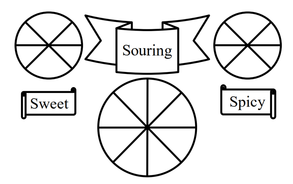tracker circled divided into wedges and labeled as follows:
6 wedges - sweet
8 wedges - souring
6 wedges - spicy