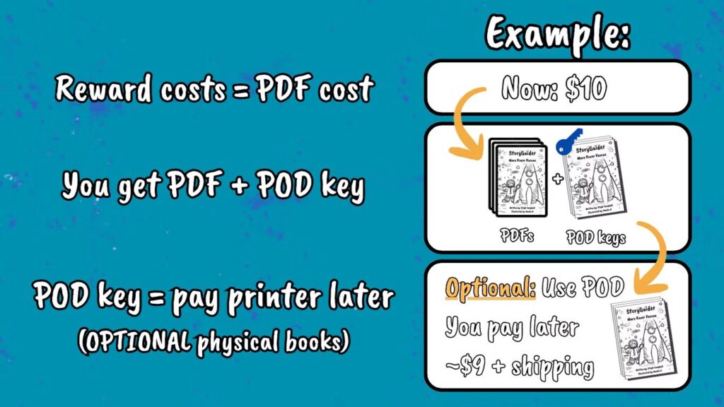 rewar costs = PDF cost
You get PDF + POD key
POD key = pay printer later (OPTIONAL physical books)