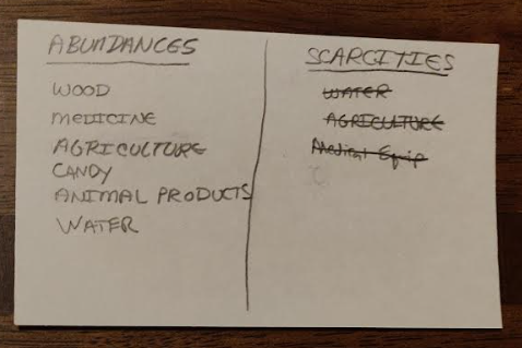 The resource/scarcity card from our game showing
Abundances: wood, medicine, agriculture, candy, animal products, water
Scarcities (all crossed out): water, agriculture, medical equipment