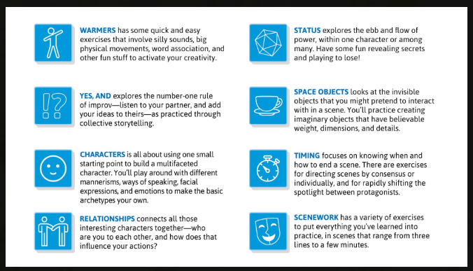 a list of sectinos from the book that also have a descriptive image next to them as a symbolic aid.  Sections in the book include: 
warmers, yes and, characters, relationships, status, space objects, timing, and scenework