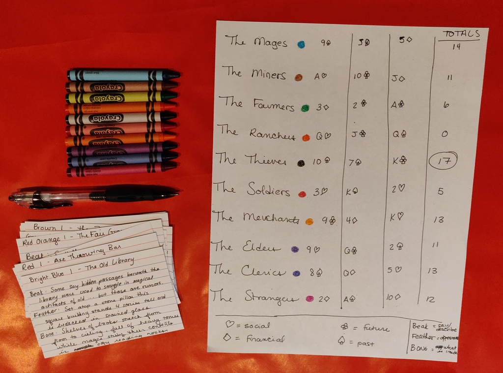 Photo from one of my playthroughs of Beak, Feather, and Bone that shows:
my faction tracker with the cards I drew, notecards created in the game, and my writing tools
